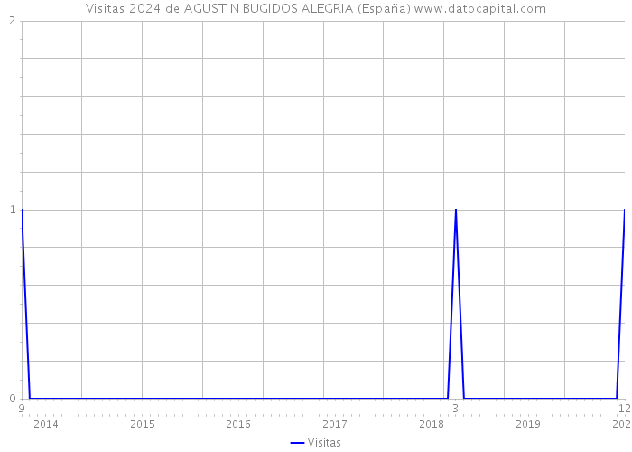 Visitas 2024 de AGUSTIN BUGIDOS ALEGRIA (España) 