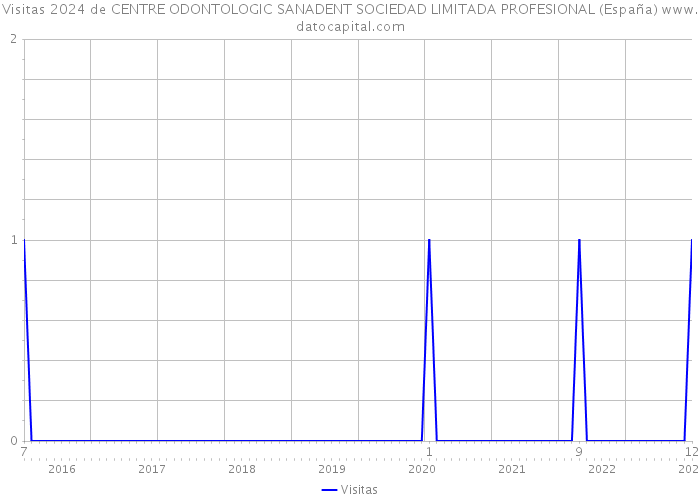 Visitas 2024 de CENTRE ODONTOLOGIC SANADENT SOCIEDAD LIMITADA PROFESIONAL (España) 