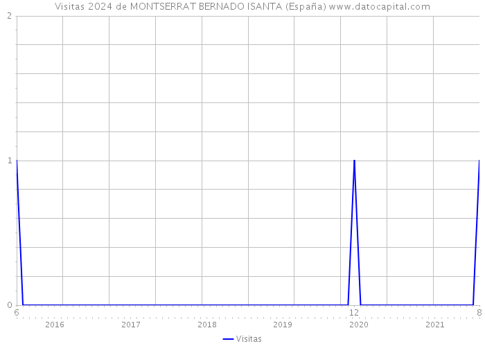 Visitas 2024 de MONTSERRAT BERNADO ISANTA (España) 