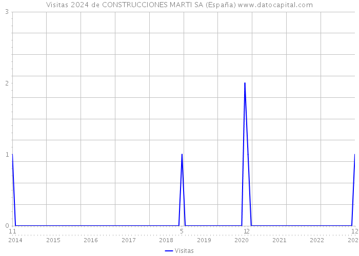 Visitas 2024 de CONSTRUCCIONES MARTI SA (España) 