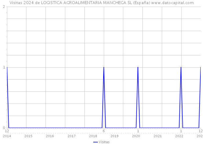 Visitas 2024 de LOGISTICA AGROALIMENTARIA MANCHEGA SL (España) 