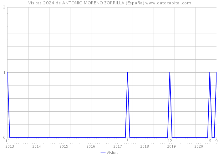Visitas 2024 de ANTONIO MORENO ZORRILLA (España) 