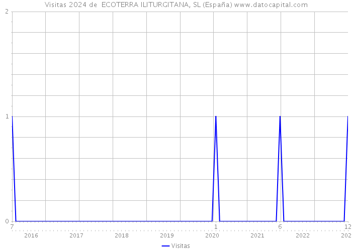 Visitas 2024 de  ECOTERRA ILITURGITANA, SL (España) 