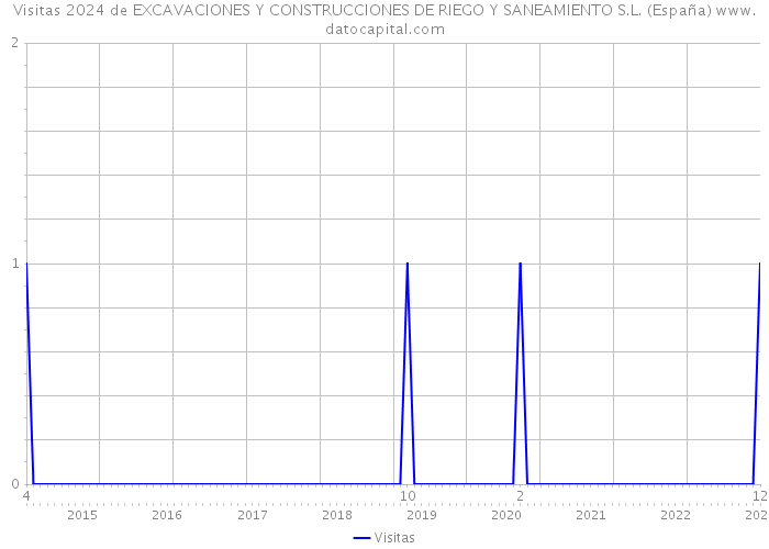 Visitas 2024 de EXCAVACIONES Y CONSTRUCCIONES DE RIEGO Y SANEAMIENTO S.L. (España) 
