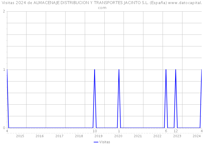 Visitas 2024 de ALMACENAJE DISTRIBUCION Y TRANSPORTES JACINTO S.L. (España) 
