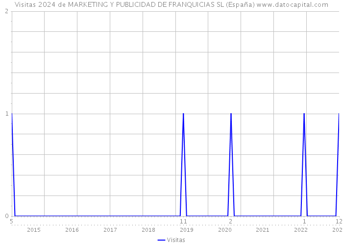 Visitas 2024 de MARKETING Y PUBLICIDAD DE FRANQUICIAS SL (España) 