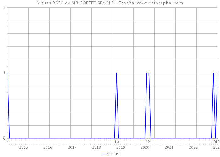 Visitas 2024 de MR COFFEE SPAIN SL (España) 