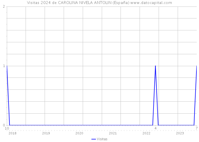Visitas 2024 de CAROLINA NIVELA ANTOLIN (España) 