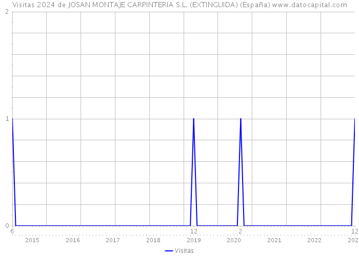 Visitas 2024 de JOSAN MONTAJE CARPINTERIA S.L. (EXTINGUIDA) (España) 