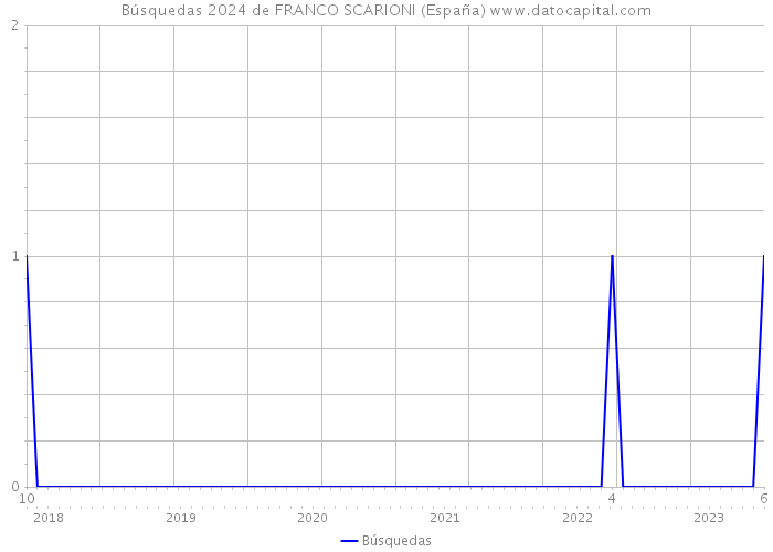 Búsquedas 2024 de FRANCO SCARIONI (España) 