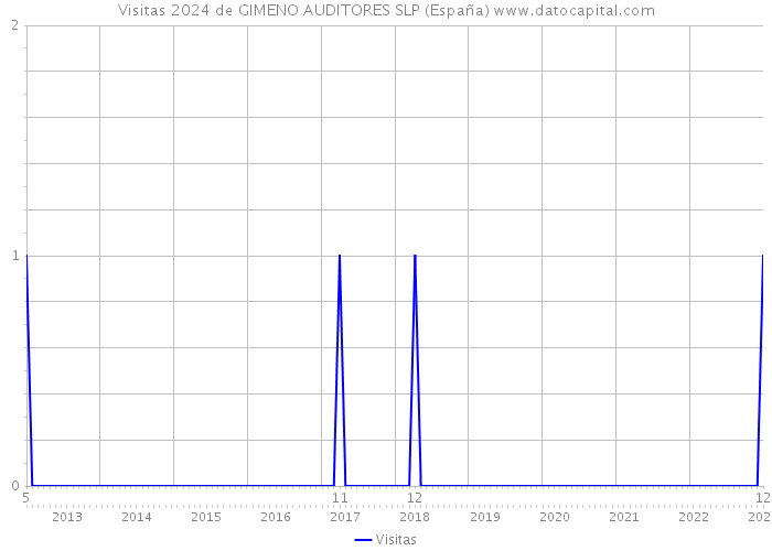 Visitas 2024 de GIMENO AUDITORES SLP (España) 