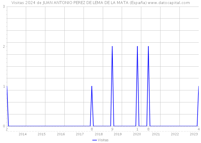 Visitas 2024 de JUAN ANTONIO PEREZ DE LEMA DE LA MATA (España) 