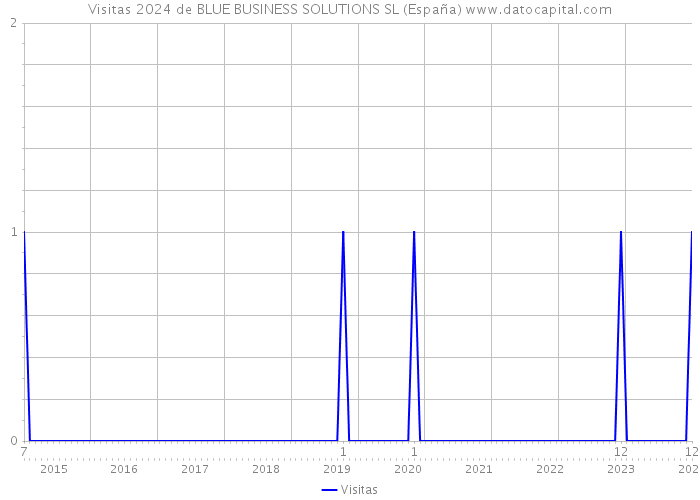 Visitas 2024 de BLUE BUSINESS SOLUTIONS SL (España) 