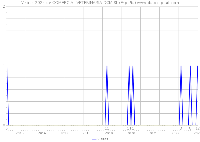 Visitas 2024 de COMERCIAL VETERINARIA DGM SL (España) 