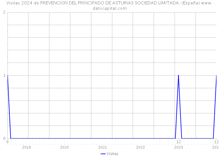 Visitas 2024 de PREVENCION DEL PRINCIPADO DE ASTURIAS SOCIEDAD LIMITADA. (España) 