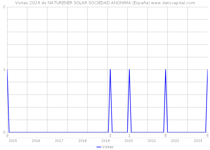 Visitas 2024 de NATURENER SOLAR SOCIEDAD ANONIMA (España) 