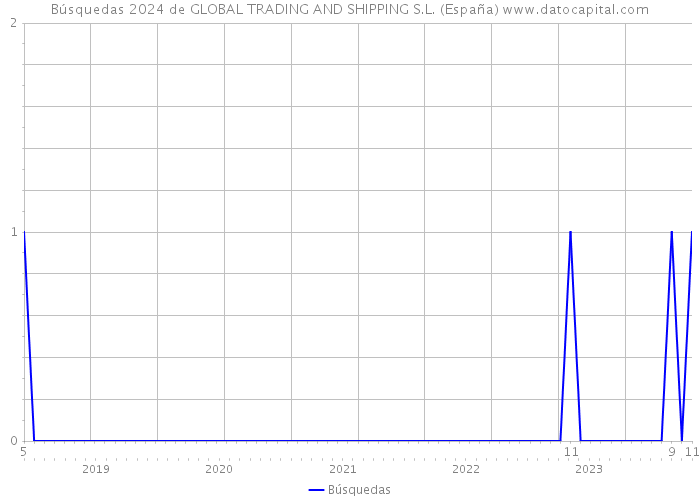 Búsquedas 2024 de GLOBAL TRADING AND SHIPPING S.L. (España) 