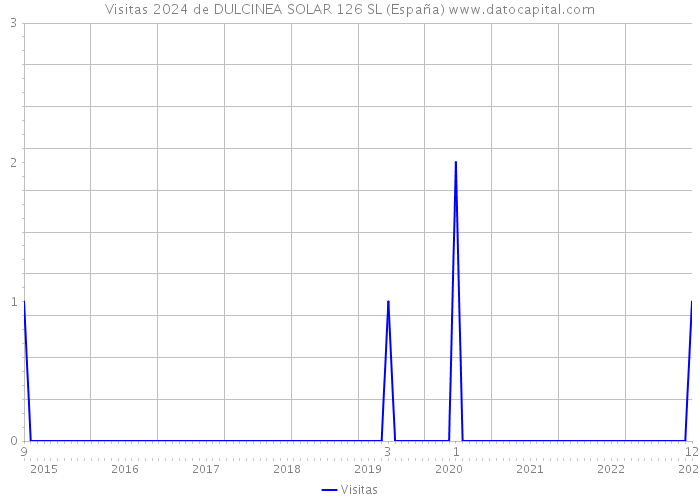 Visitas 2024 de DULCINEA SOLAR 126 SL (España) 