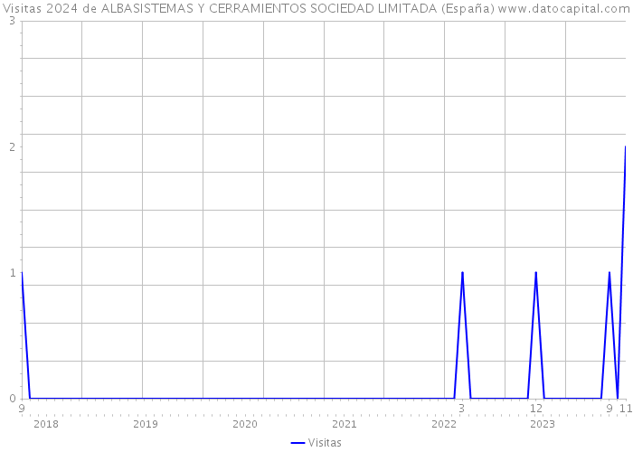 Visitas 2024 de ALBASISTEMAS Y CERRAMIENTOS SOCIEDAD LIMITADA (España) 