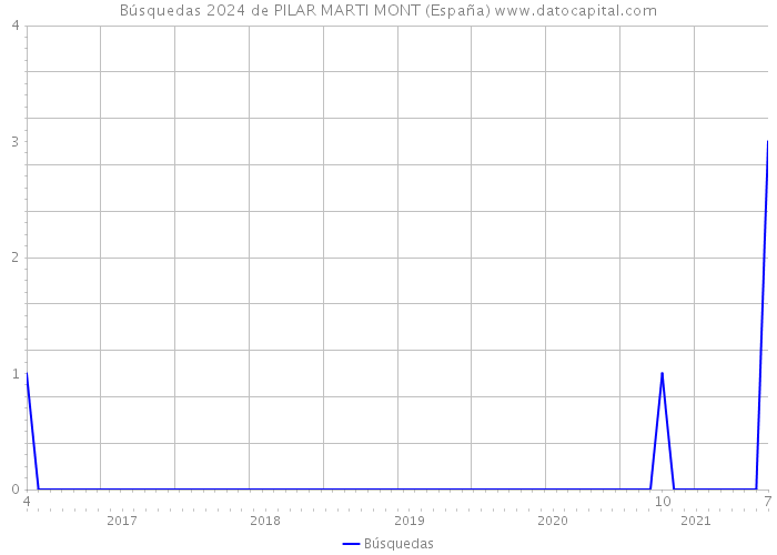 Búsquedas 2024 de PILAR MARTI MONT (España) 
