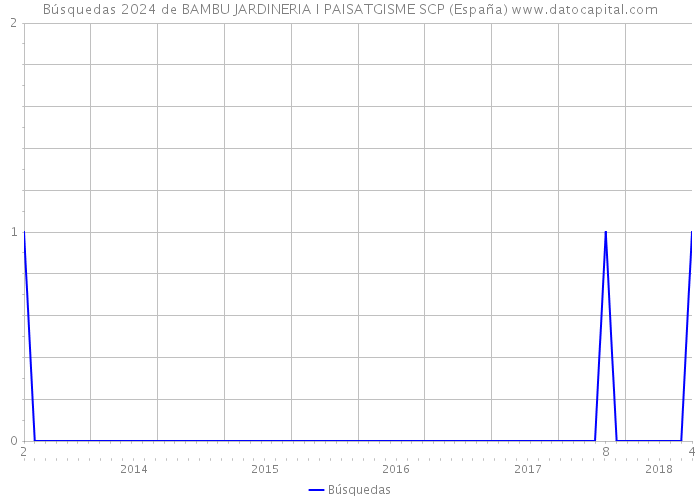 Búsquedas 2024 de BAMBU JARDINERIA I PAISATGISME SCP (España) 