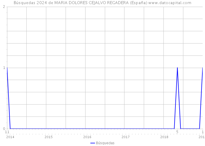 Búsquedas 2024 de MARIA DOLORES CEJALVO REGADERA (España) 