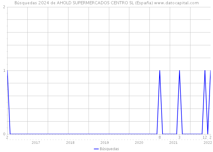 Búsquedas 2024 de AHOLD SUPERMERCADOS CENTRO SL (España) 