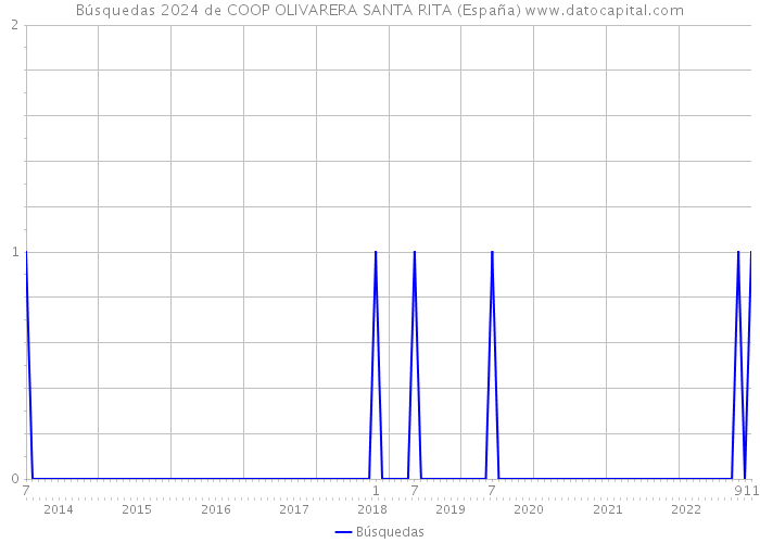 Búsquedas 2024 de COOP OLIVARERA SANTA RITA (España) 