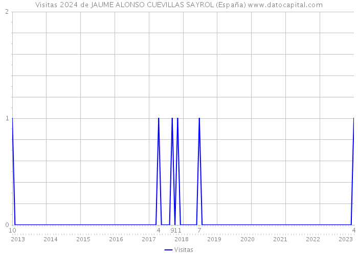 Visitas 2024 de JAUME ALONSO CUEVILLAS SAYROL (España) 