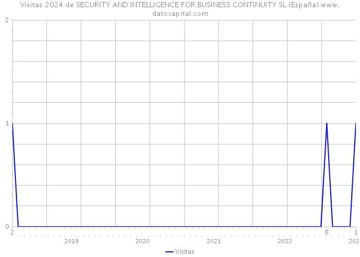 Visitas 2024 de SECURITY AND INTELLIGENCE FOR BUSINESS CONTINUITY SL (España) 