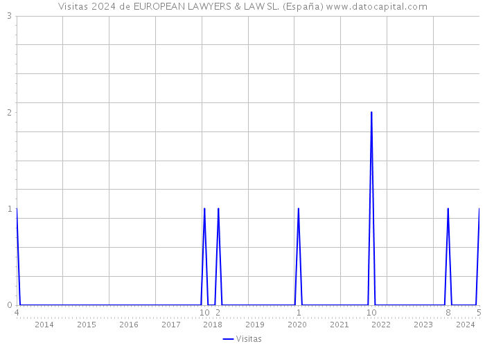 Visitas 2024 de EUROPEAN LAWYERS & LAW SL. (España) 