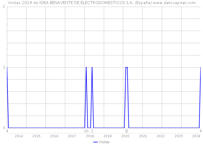 Visitas 2024 de IDEA BENAVENTE DE ELECTRODOMESTICOS S.A. (España) 