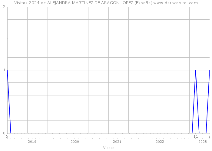 Visitas 2024 de ALEJANDRA MARTINEZ DE ARAGON LOPEZ (España) 