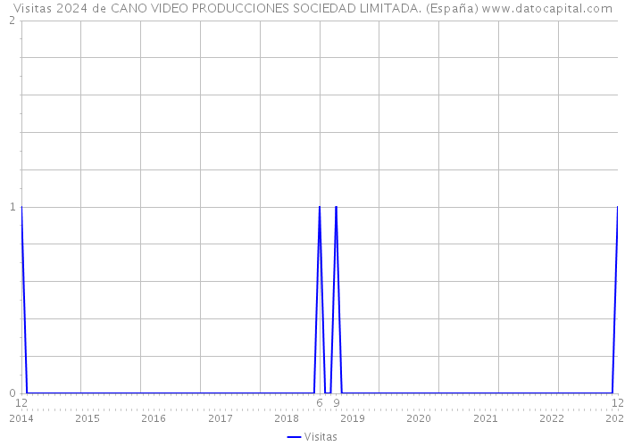 Visitas 2024 de CANO VIDEO PRODUCCIONES SOCIEDAD LIMITADA. (España) 