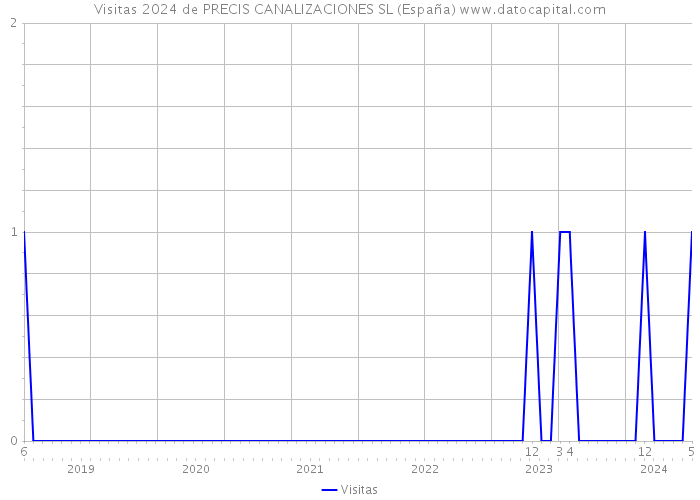 Visitas 2024 de PRECIS CANALIZACIONES SL (España) 