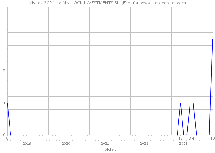 Visitas 2024 de MALLOCK INVESTMENTS SL. (España) 