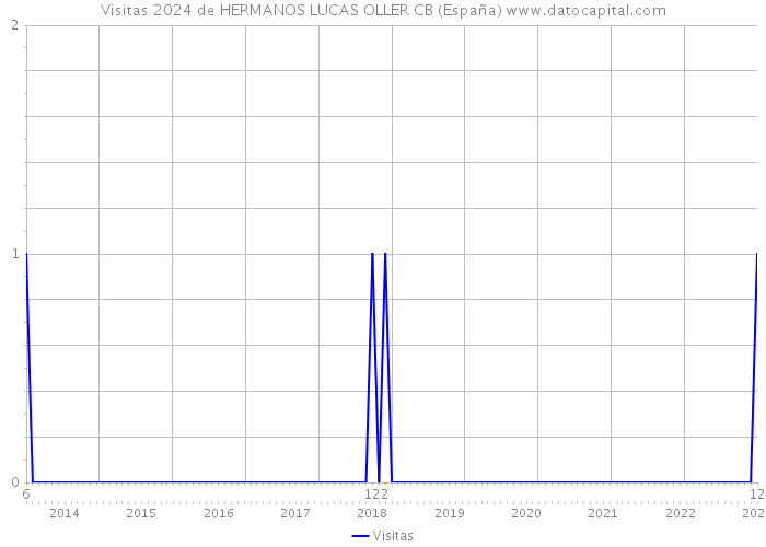 Visitas 2024 de HERMANOS LUCAS OLLER CB (España) 