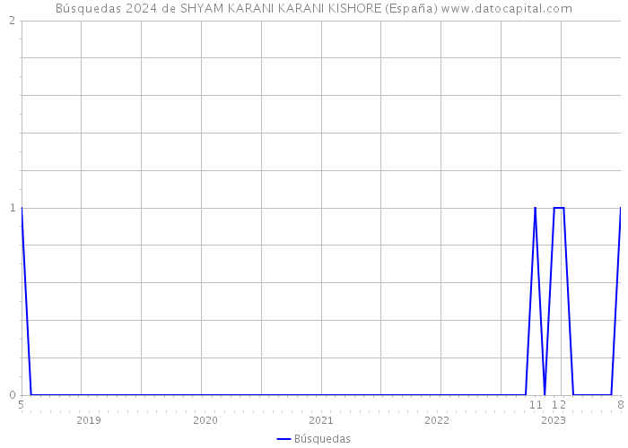 Búsquedas 2024 de SHYAM KARANI KARANI KISHORE (España) 