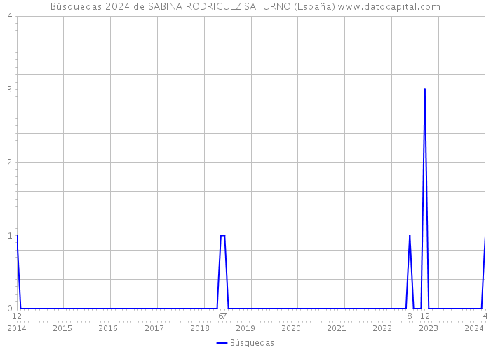 Búsquedas 2024 de SABINA RODRIGUEZ SATURNO (España) 