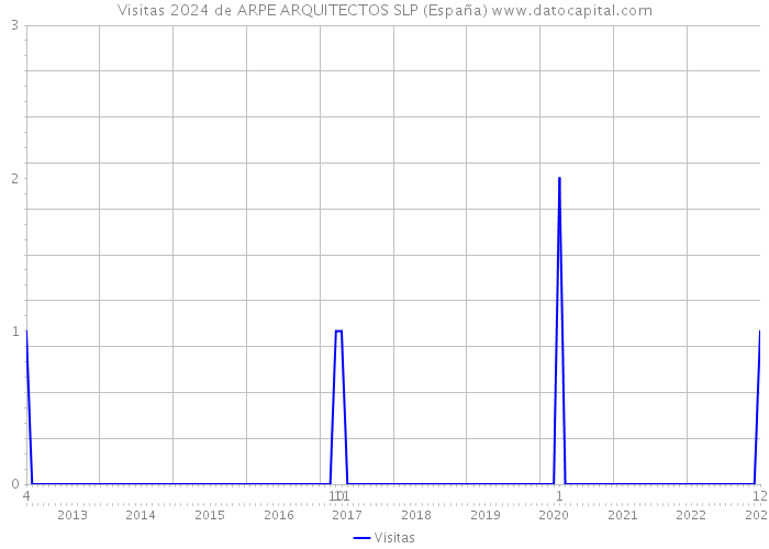 Visitas 2024 de ARPE ARQUITECTOS SLP (España) 