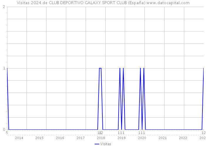 Visitas 2024 de CLUB DEPORTIVO GALAXY SPORT CLUB (España) 