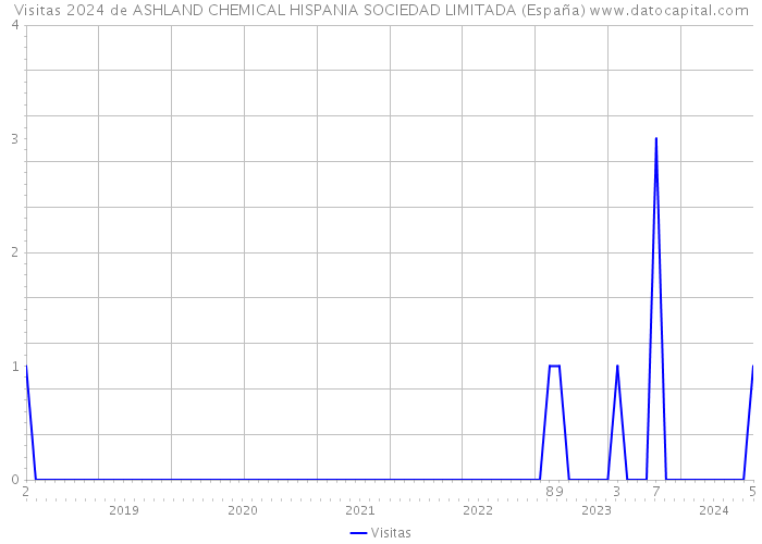 Visitas 2024 de ASHLAND CHEMICAL HISPANIA SOCIEDAD LIMITADA (España) 