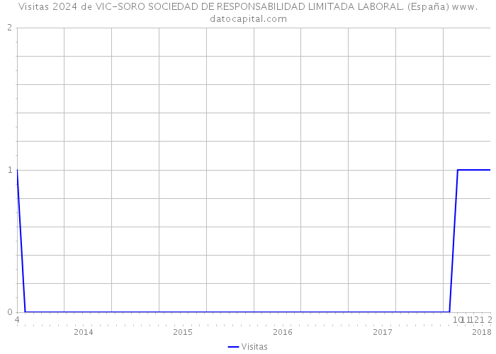 Visitas 2024 de VIC-SORO SOCIEDAD DE RESPONSABILIDAD LIMITADA LABORAL. (España) 