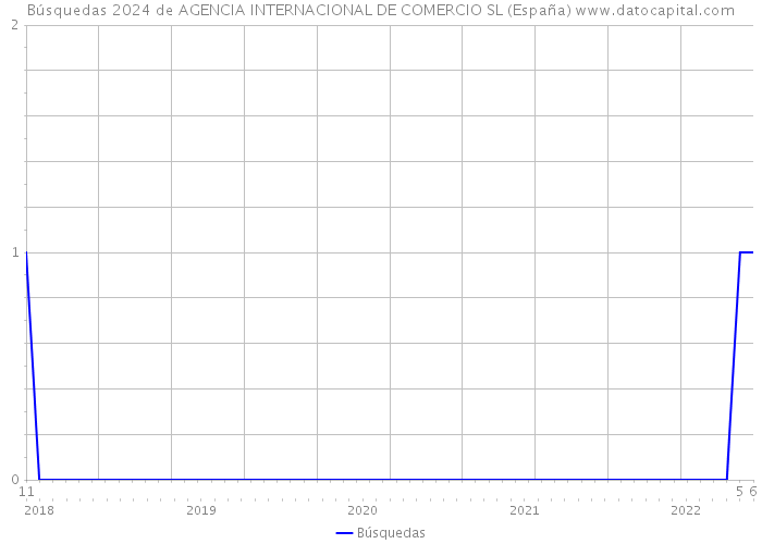 Búsquedas 2024 de AGENCIA INTERNACIONAL DE COMERCIO SL (España) 