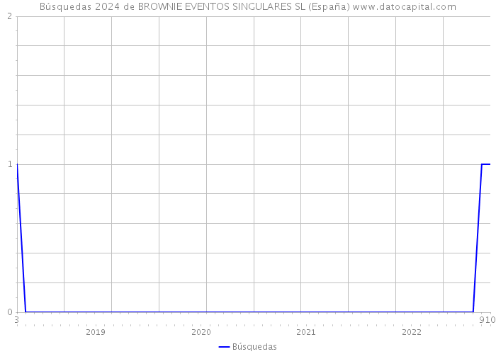 Búsquedas 2024 de BROWNIE EVENTOS SINGULARES SL (España) 