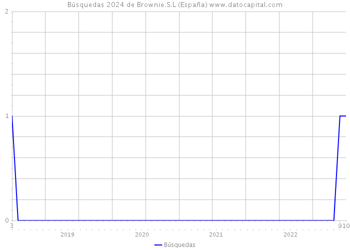 Búsquedas 2024 de Brownie.S.L (España) 