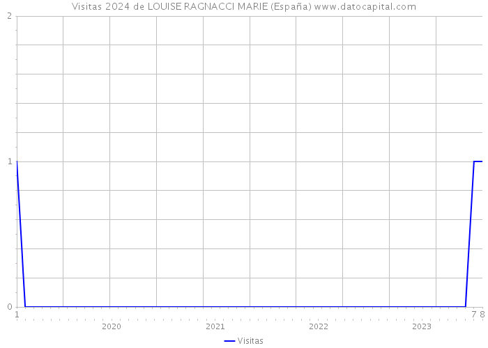 Visitas 2024 de LOUISE RAGNACCI MARIE (España) 