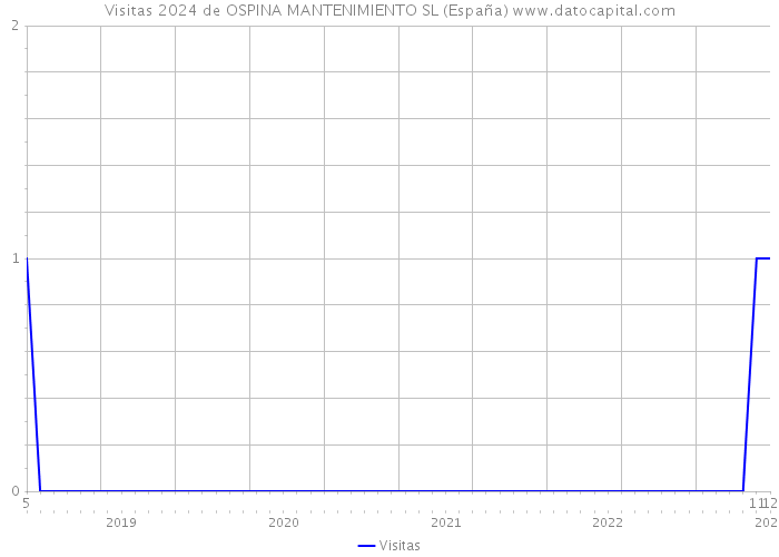 Visitas 2024 de OSPINA MANTENIMIENTO SL (España) 