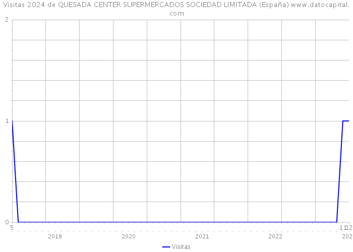 Visitas 2024 de QUESADA CENTER SUPERMERCADOS SOCIEDAD LIMITADA (España) 