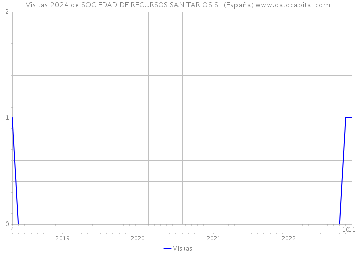 Visitas 2024 de SOCIEDAD DE RECURSOS SANITARIOS SL (España) 